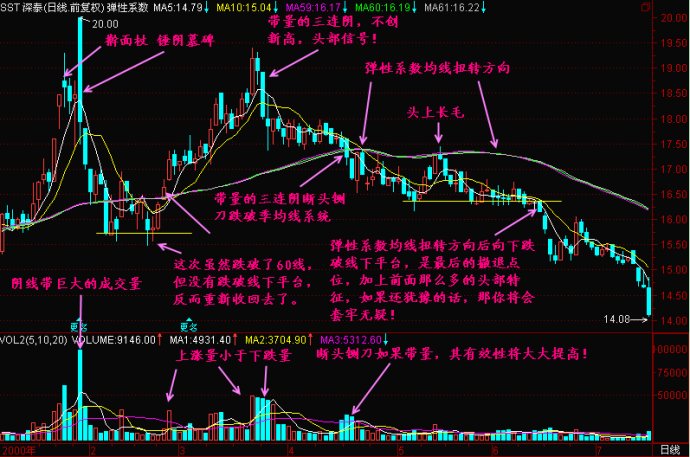 均線彈性系數詳解 均線彈性系數詳解