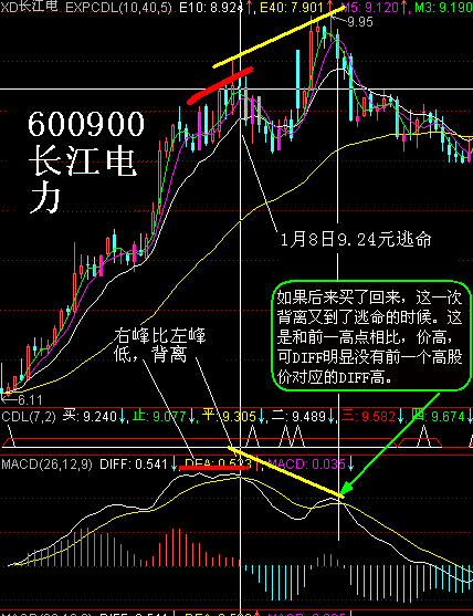 MACD一些用法圖解
