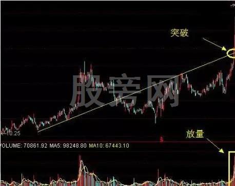 不斷上漲的幾種主升浪形態 不斷上漲的幾種主升浪形態