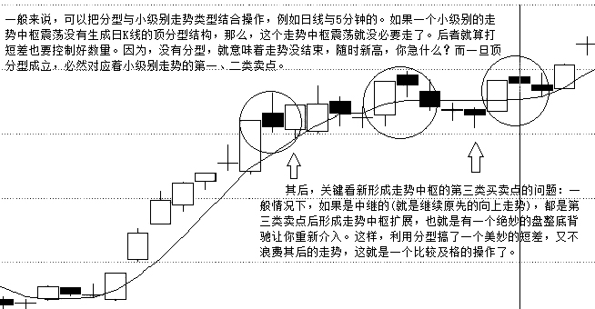 纏論分型操作方法 纏論分型操作方法