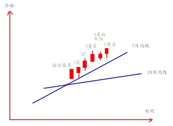 5日均線和20日均線波浪買入法 5日均線和20日均線波浪買入法