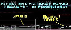 兩大賺錢買賣條件 兩大賺錢買賣條件