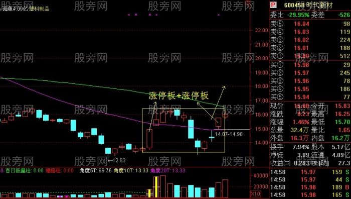 必漲組合之K線雙響炮 必漲組合之K線雙響炮
