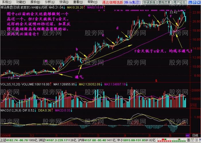 瞬間學會用均線炒股 瞬間學會用均線炒股