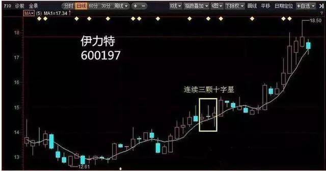 十字星選股技巧 十字星選股技巧