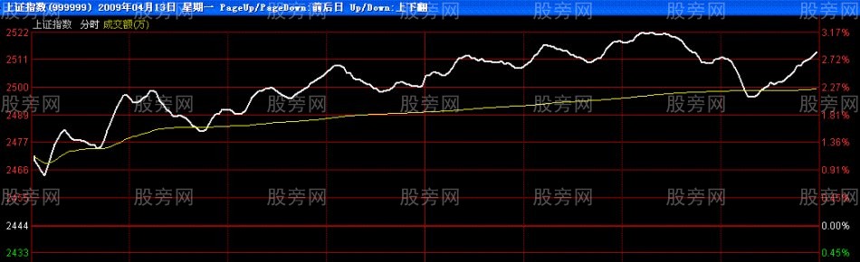 開盤的幾種操作方法 開盤的幾種操作方法