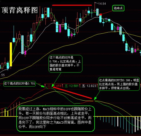 判斷MACD背離的方法 判斷MACD背離的方法
