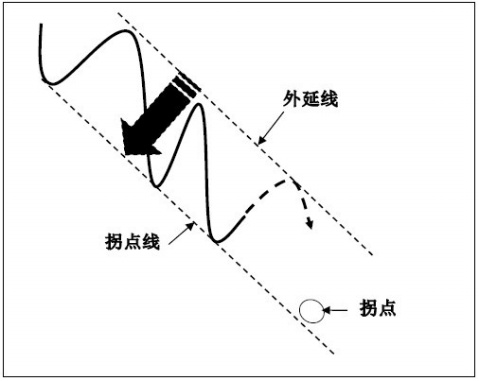 拐點與拐點線 拐點與拐點線