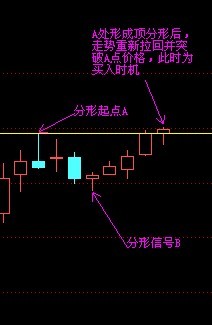 K線分形圖解 K線分形圖解