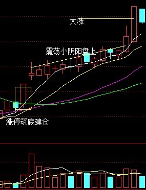 牛市大陽選股技術 牛市大陽選股技術