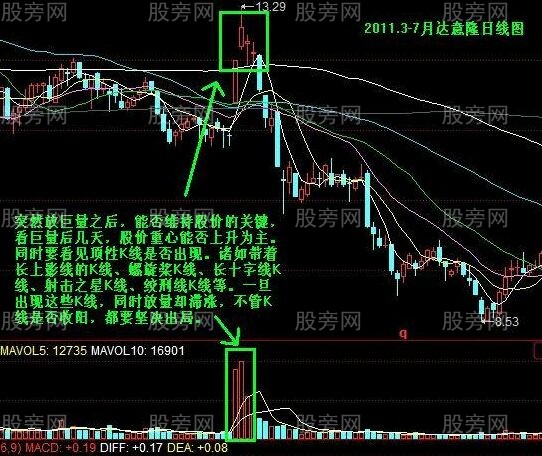 一種賣出股票的判別方法 一種賣出股票的判別方法