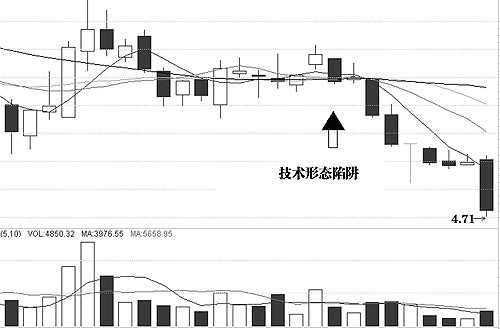 圖解介入點和形態陷阱 圖解介入點和形態陷阱