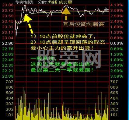 操盤手對股票分時圖的買賣分析 操盤手對股票分時圖的買賣分析
