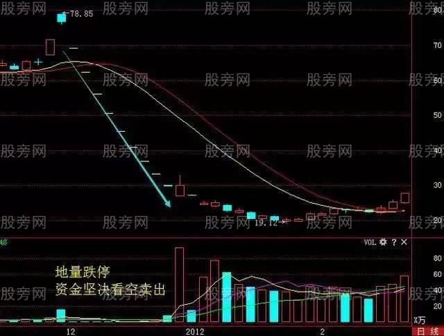 6種成交量形態的意義 6種成交量形態的意義