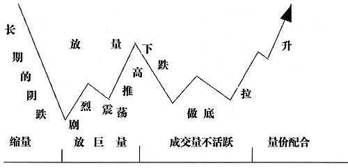 成交量最全實用戰法 成交量最全實用戰法