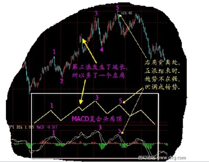 MACD使用方法大全 MACD使用方法大全