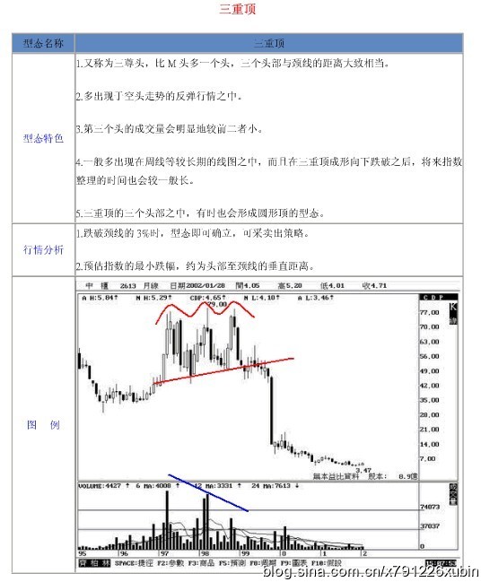 18種股票形態解析