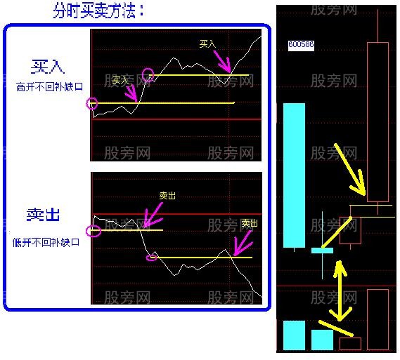 兩張圖介紹分時買賣方法