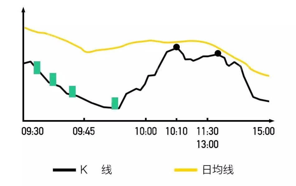 開盤黃金半小時預測當天股票走勢 開盤黃金半小時預測當天股票走勢