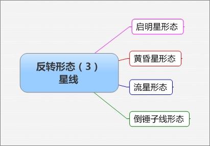反轉形態總結
