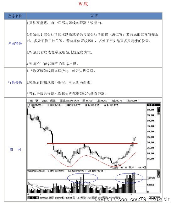 18種股票形態解析