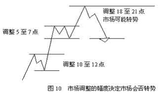 江恩21條操作原則 江恩21條操作原則