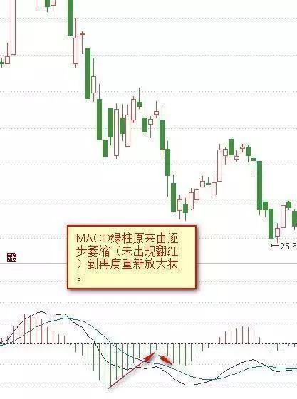 MACD紅綠柱戰法 MACD紅綠柱戰法