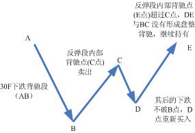 趨勢機械化模式圖解 趨勢機械化模式圖解