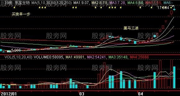 黑馬三浪的技術要點 黑馬三浪的技術要點