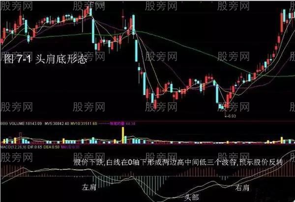 四種MACD買入形態 四種MACD買入形態