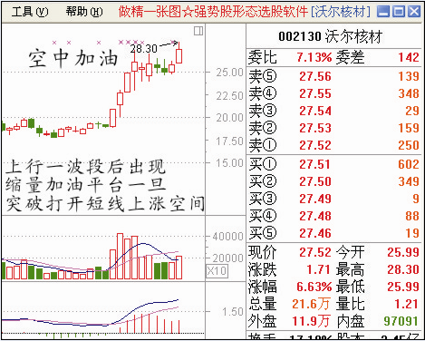給大傢一些股票經典圖形