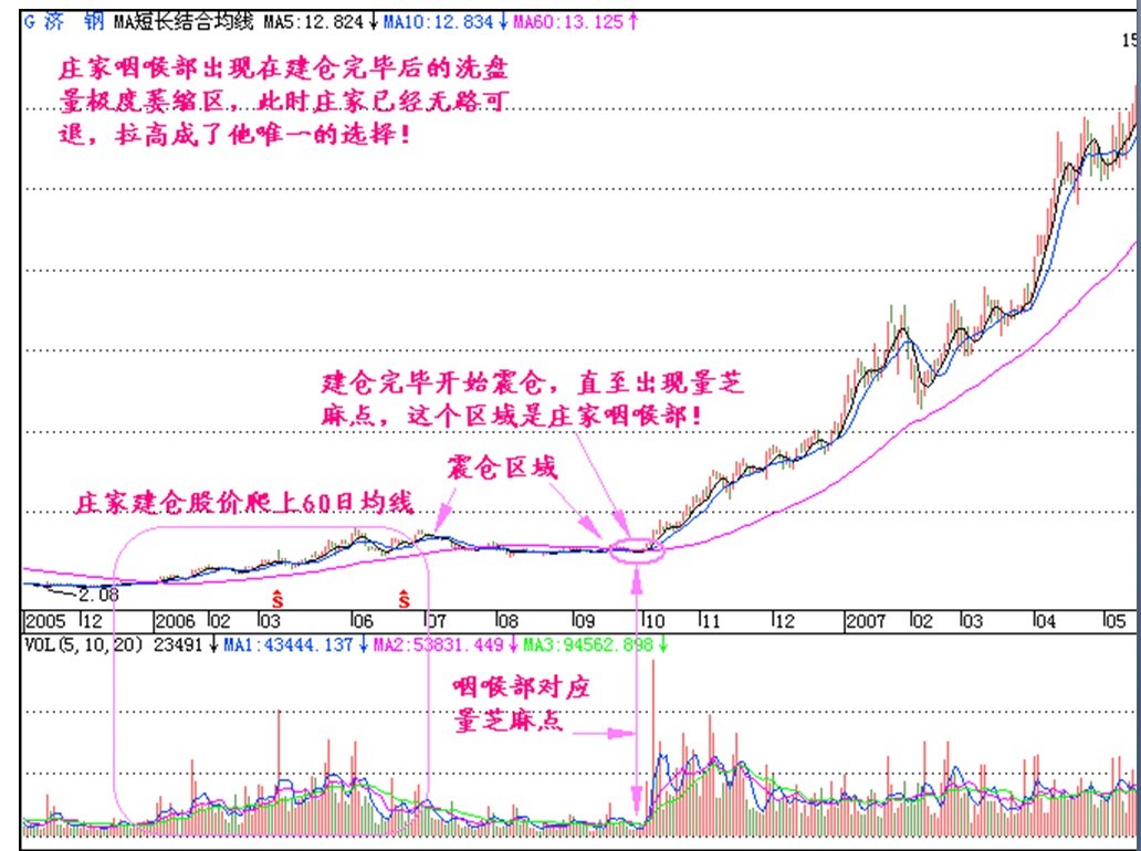 周K線尋找莊傢建倉位 周K線尋找莊傢建倉位
