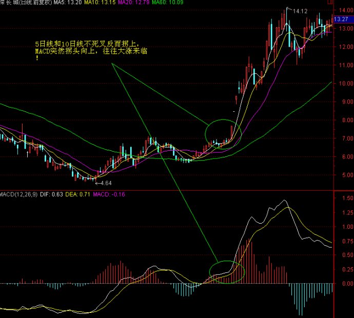 MACD高級技巧實例應用