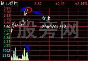 11種T+0操作技巧 11種T+0操作技巧