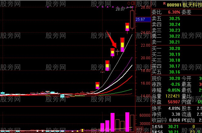 主升段洗盤形態 主升段洗盤形態