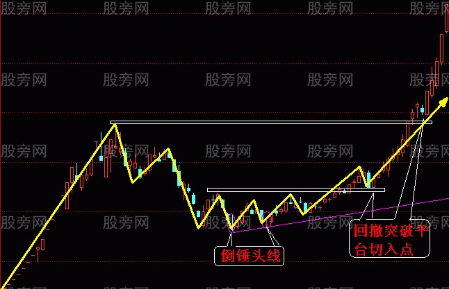 兩種大牛股的切入方法 兩種大牛股的切入方法