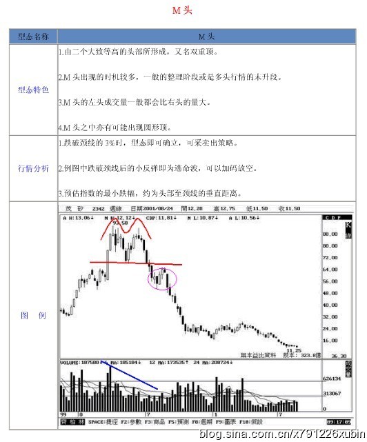 18種股票形態解析