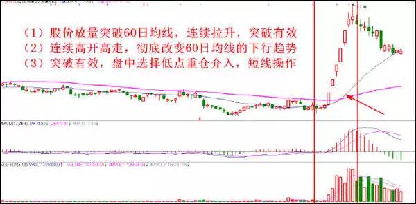 八種經典買入方法