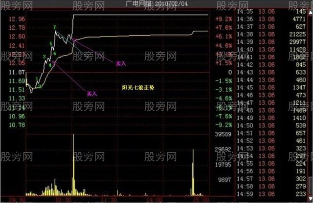 多種的漲停分時形態（多圖慎入）