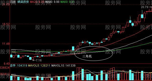 幾種常見的預示股價上漲K線組合 幾種常見的預示股價上漲K線組合