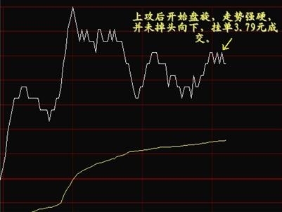 看懂分時圖之分時圖例分析