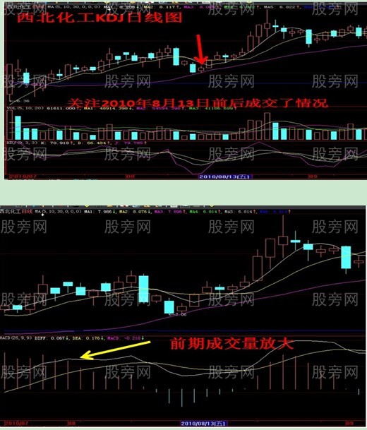 9種可能暴漲的股票形態 9種可能暴漲的股票形態