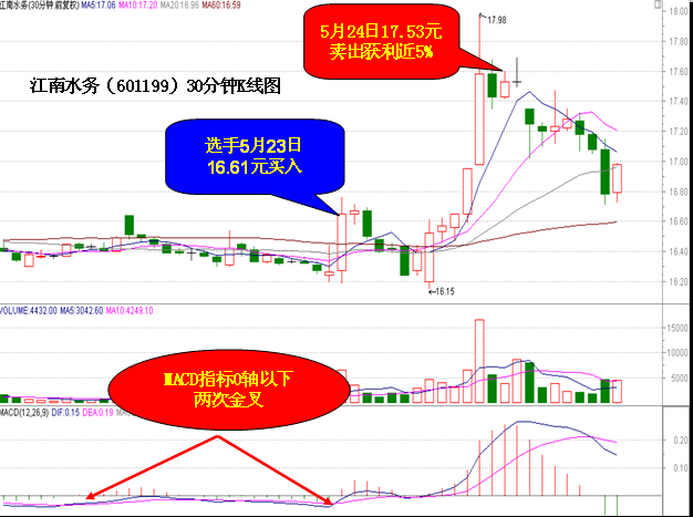 MACD指標0軸下兩次金叉買入方法 MACD指標0軸下兩次金叉買入方法
