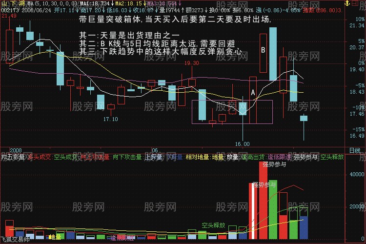 突破形態的深入分析