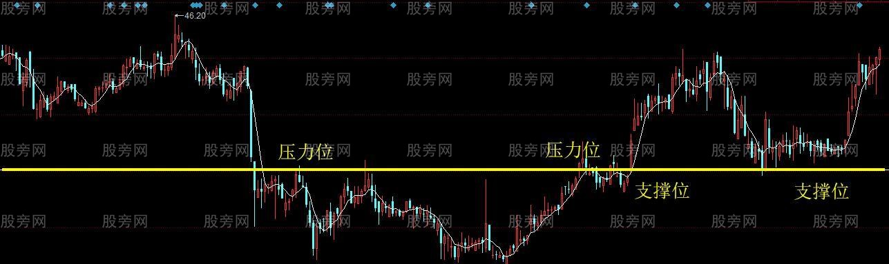 壓力位和支撐位的判斷方法 壓力位和支撐位的判斷方法