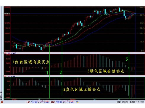 中長線指標AO和AC精講 中長線指標AO和AC精講