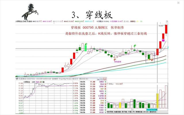 20種經典的漲停板形態圖 20種經典的漲停板形態圖
