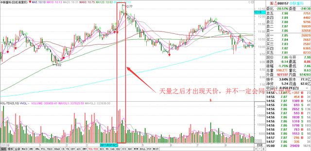 量價關系是最關鍵的指標 量價關系是最關鍵的指標