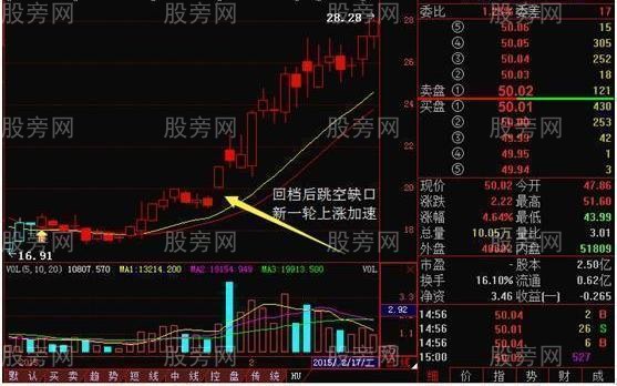 上升回檔運用方法 上升回檔運用方法