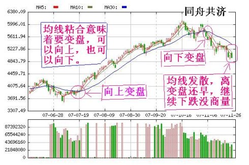 三線合一金叉買死叉賣 三線合一金叉買死叉賣